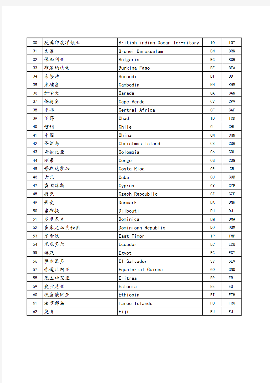 世界各国中英文名称大全