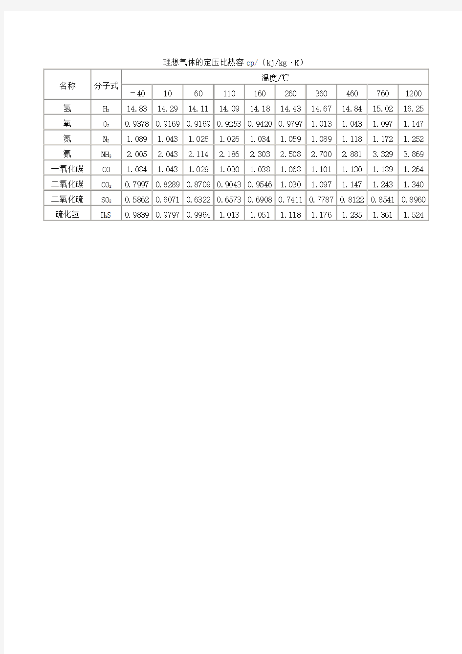 常见理想气体的定压比热容cp