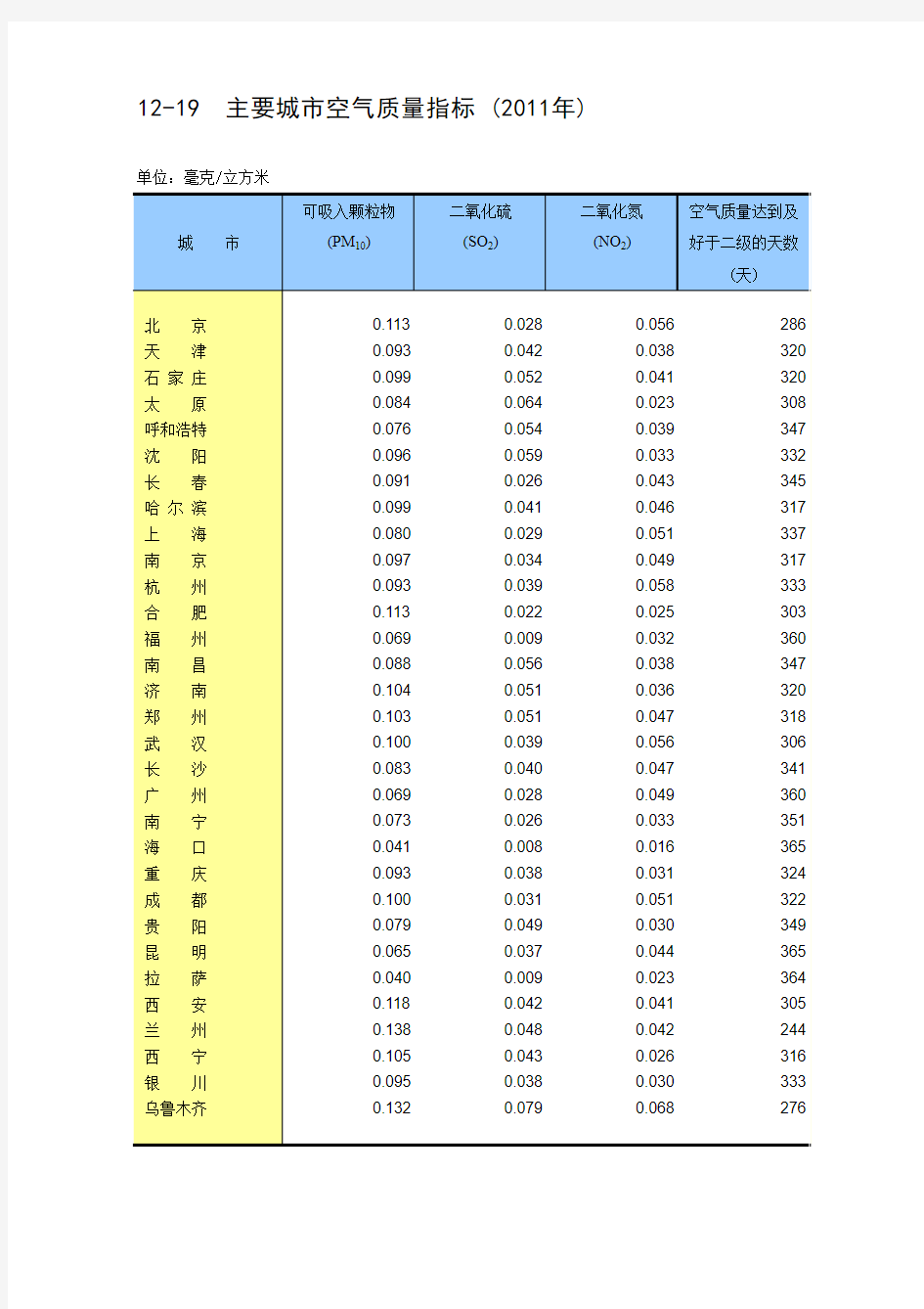 中国主要城市空气质量指标 (2011年)