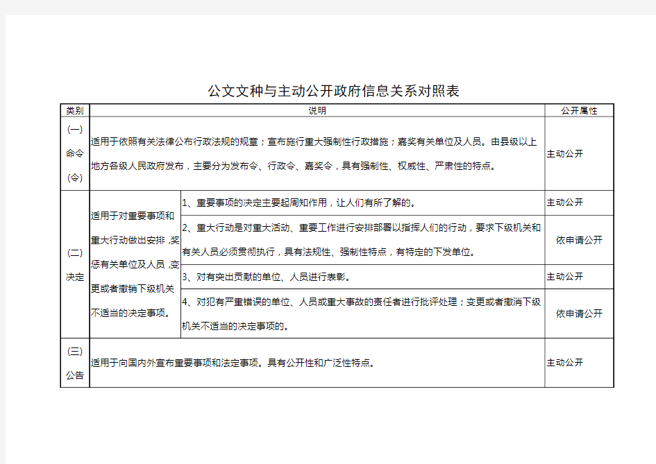 公文文种与主动公开政府信息关系对照表