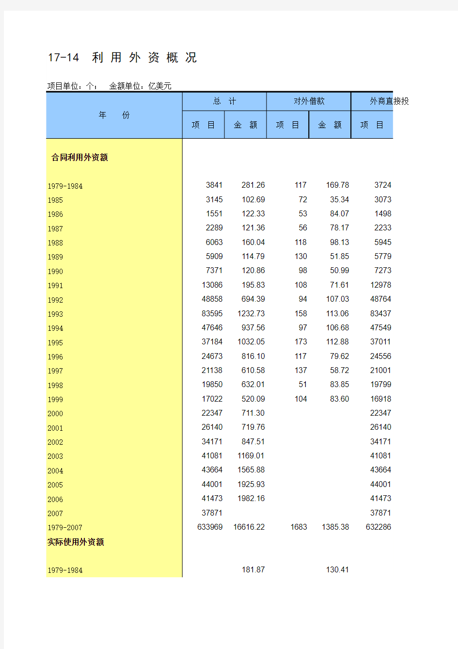 中国各年利用外资情况