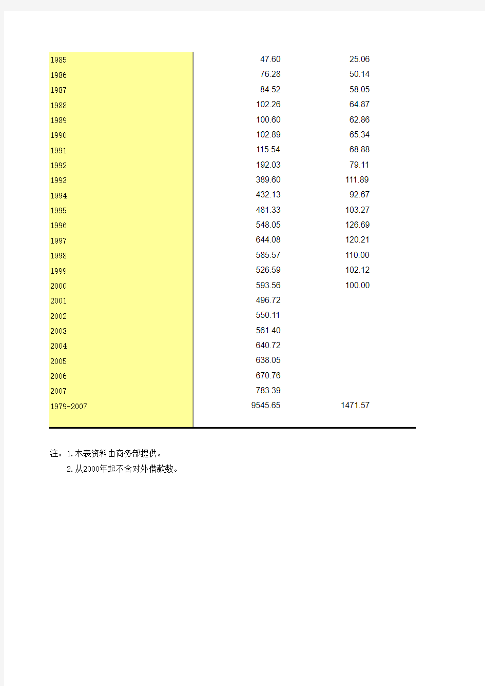 中国各年利用外资情况