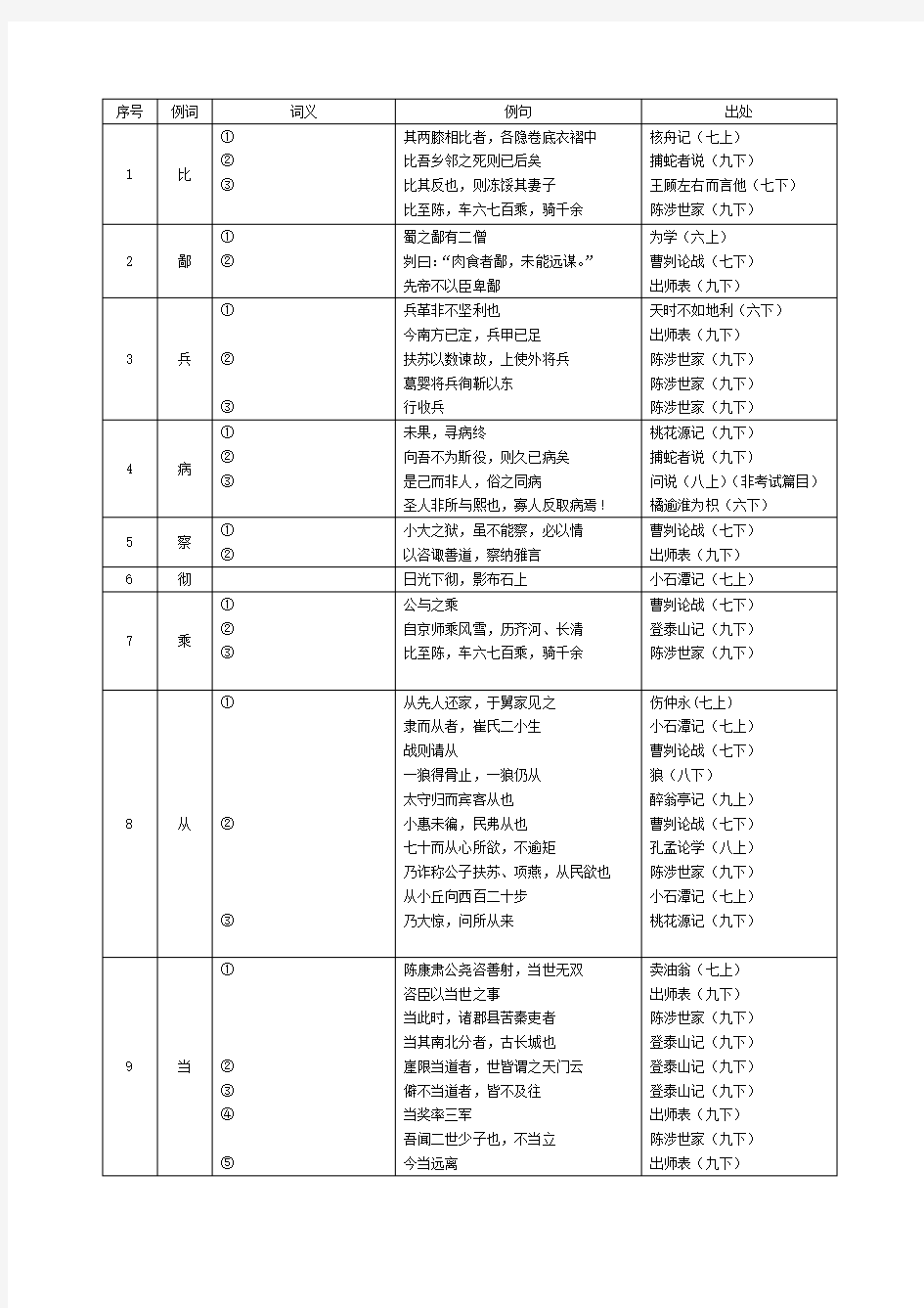 《中考文言文点击》150个实词电子版