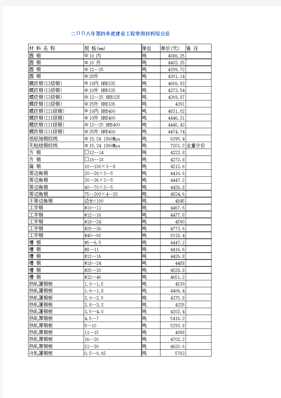 2008年广州地区信息价