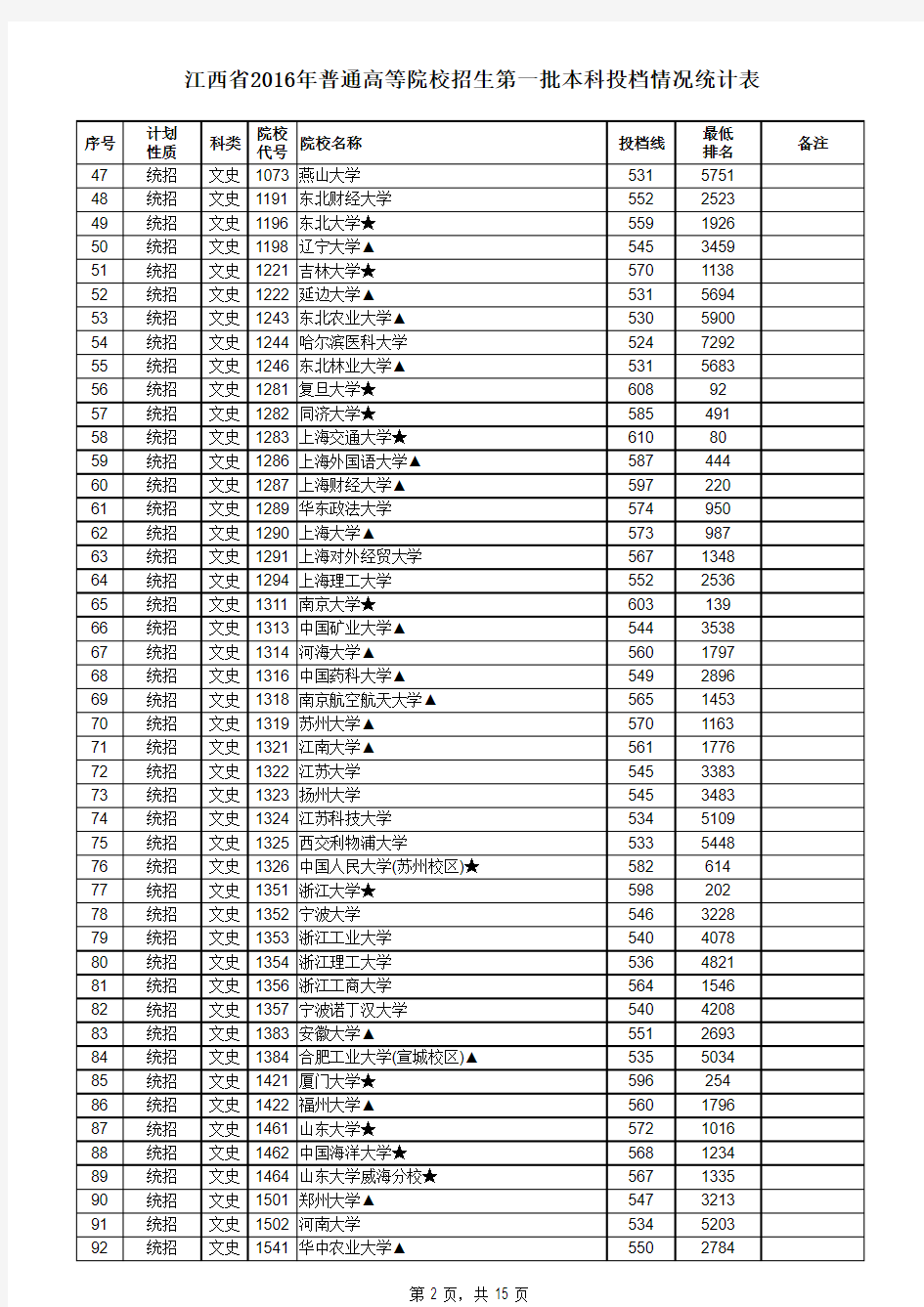 江西2016年文理科一本投档线