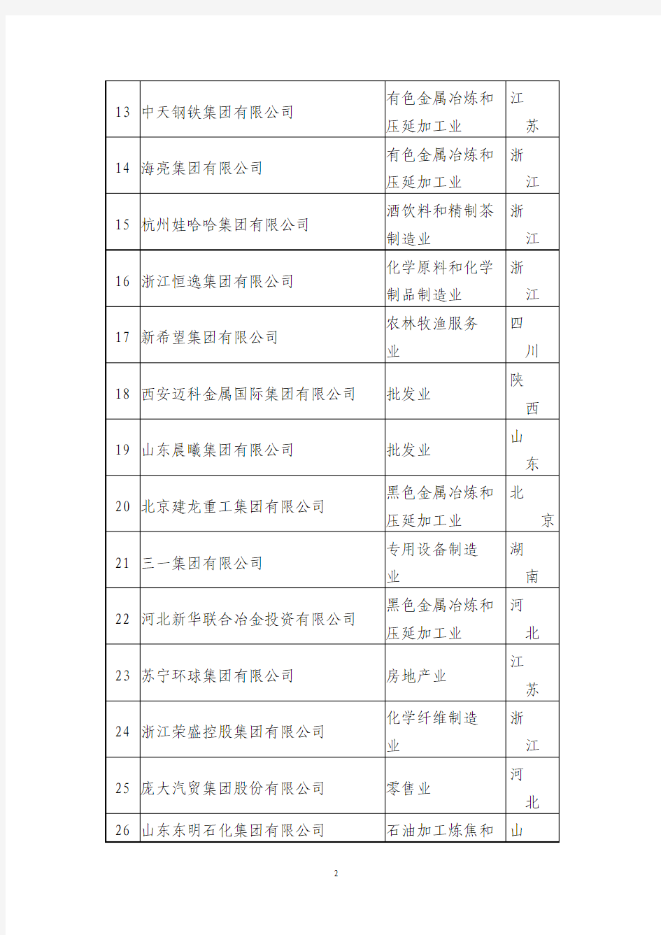 2014中国民营500强企业名单