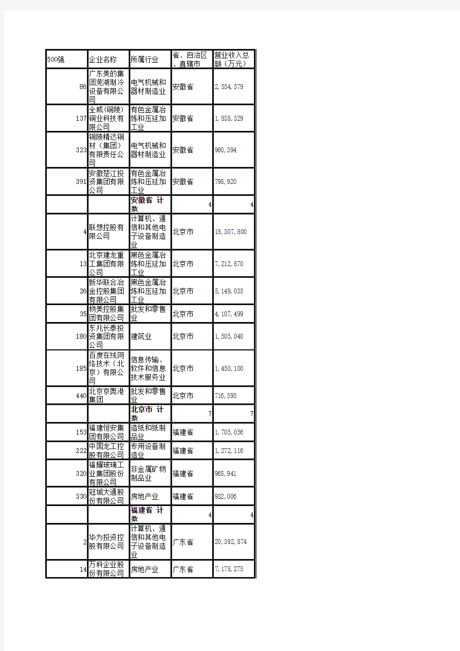 2012中国民企500强分类汇总