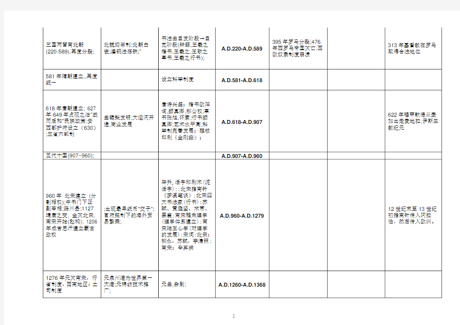 历史大事年表中外对照