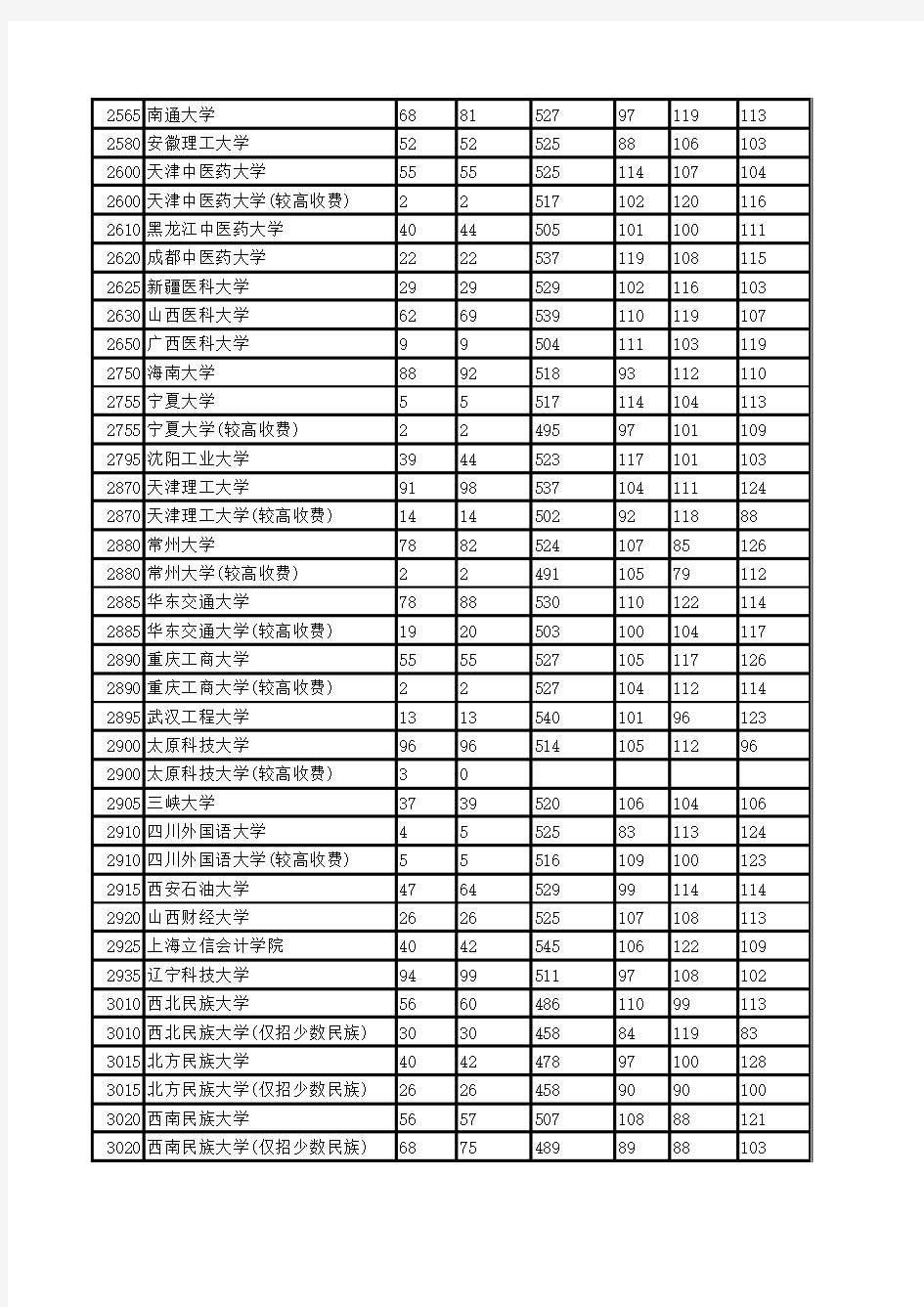 2015年河南省本科二批院校平行投档分数线(理科)