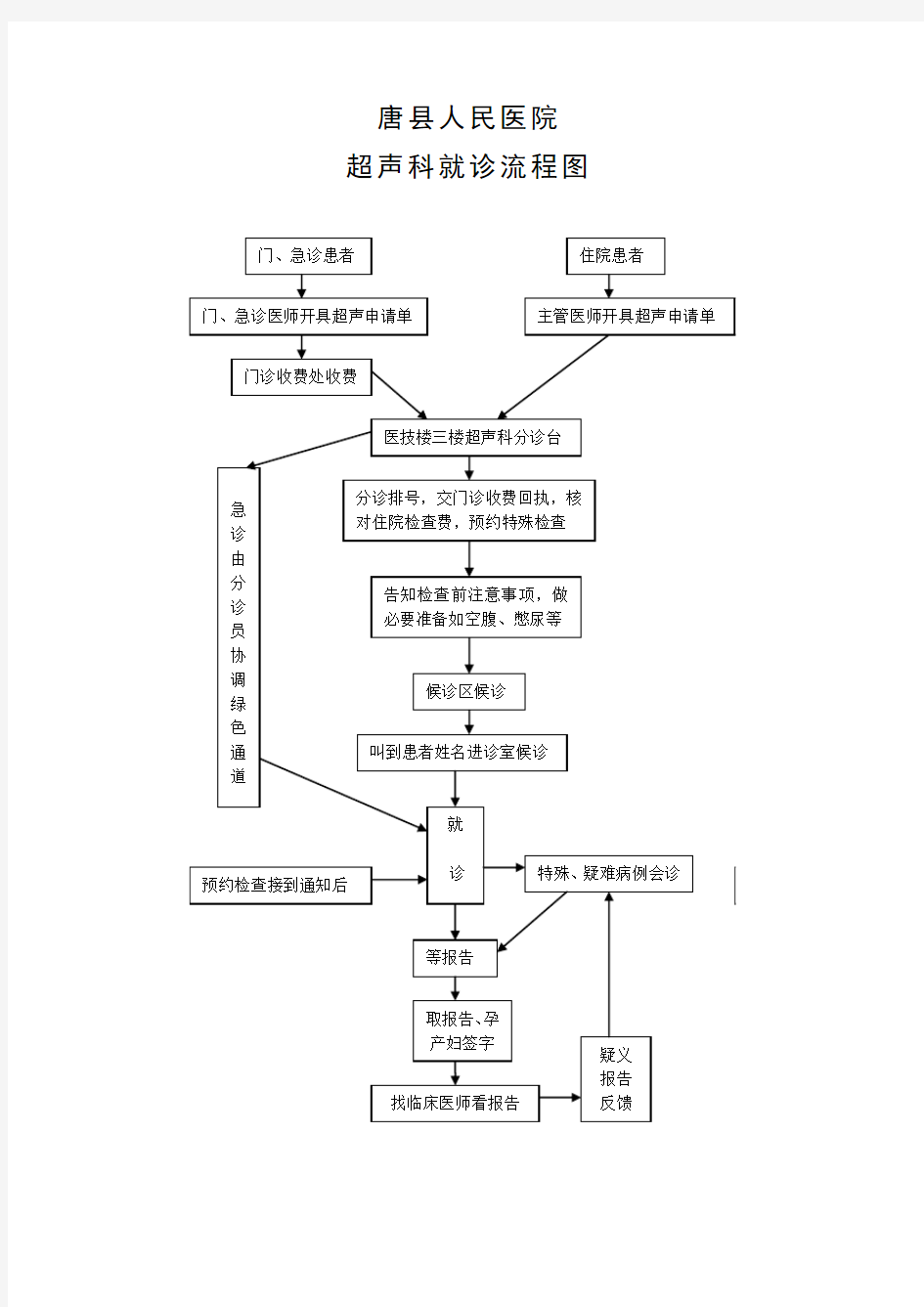 超声科就诊流程图