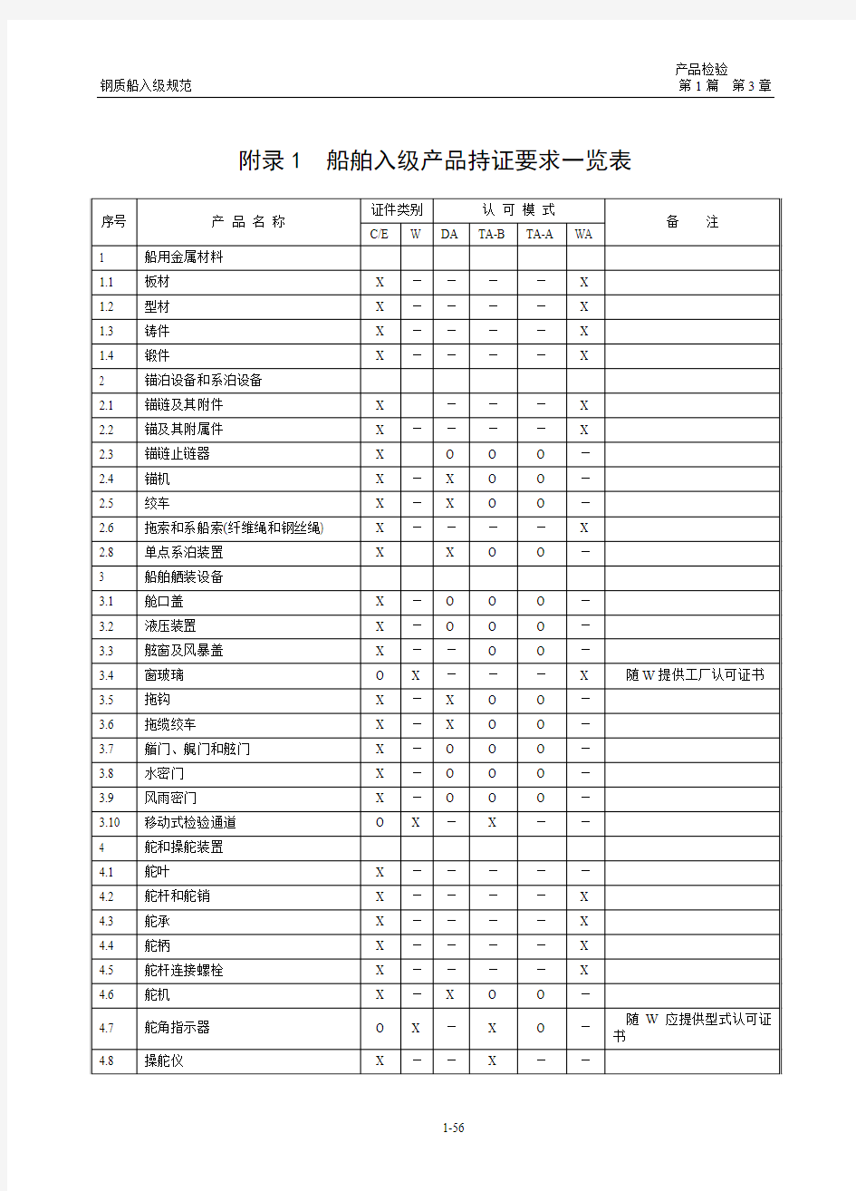 CCS船舶入级产品持证要求一览表