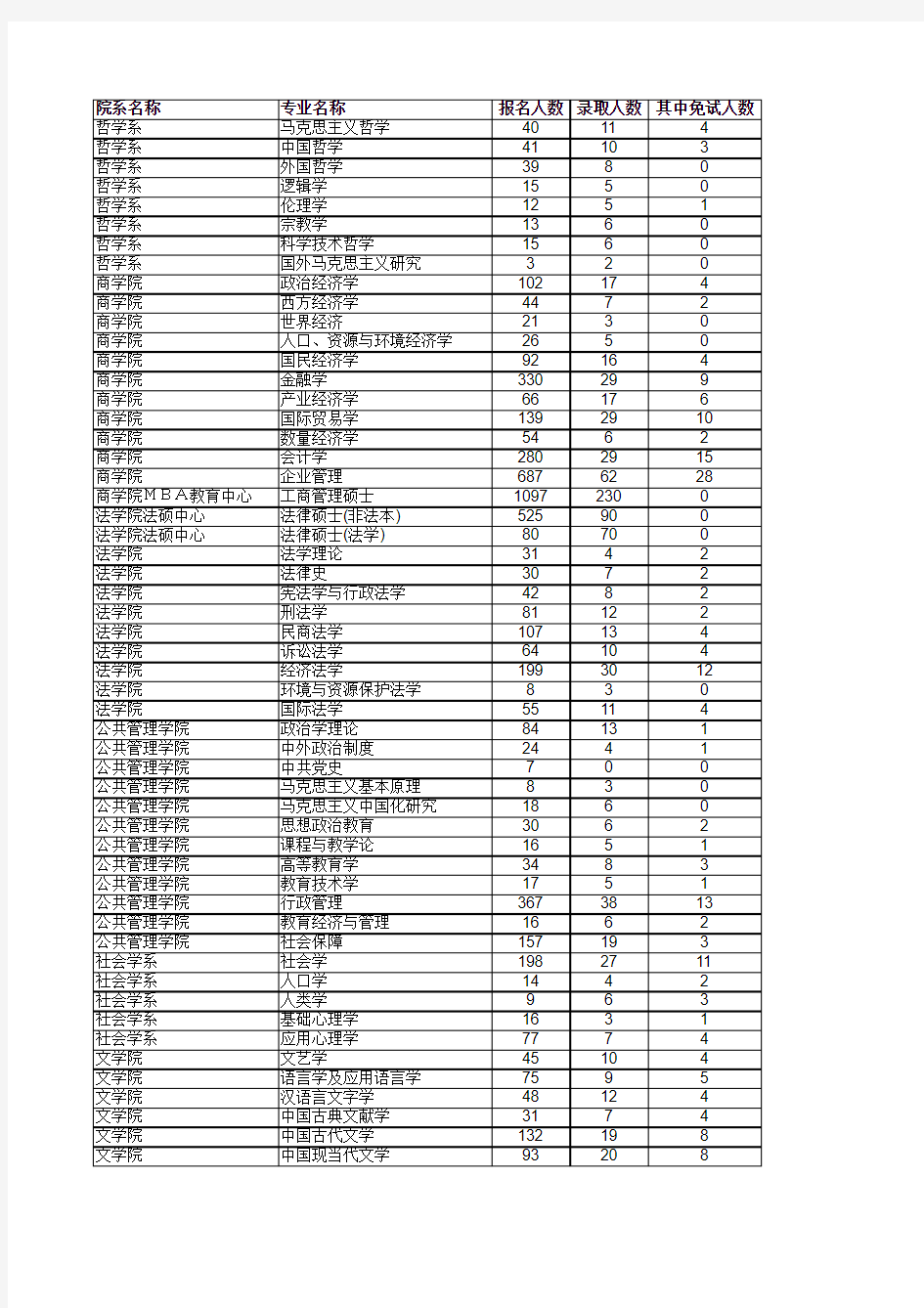 南京大学 商学院 历年录取 情况