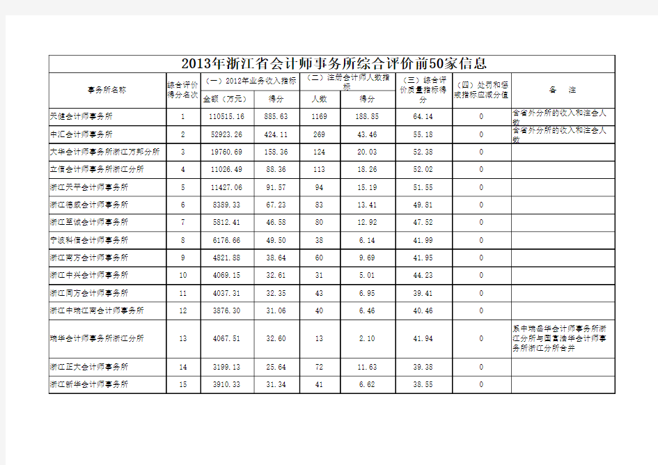 2013浙江会计师事务所综合排名前50名排名
