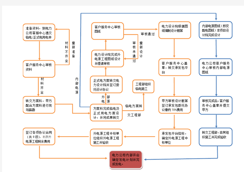 甲方临电及正式电报装流程