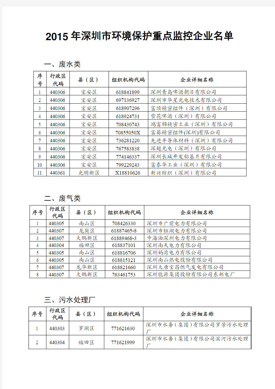 2015年深圳市环境保护重点监控企业名单