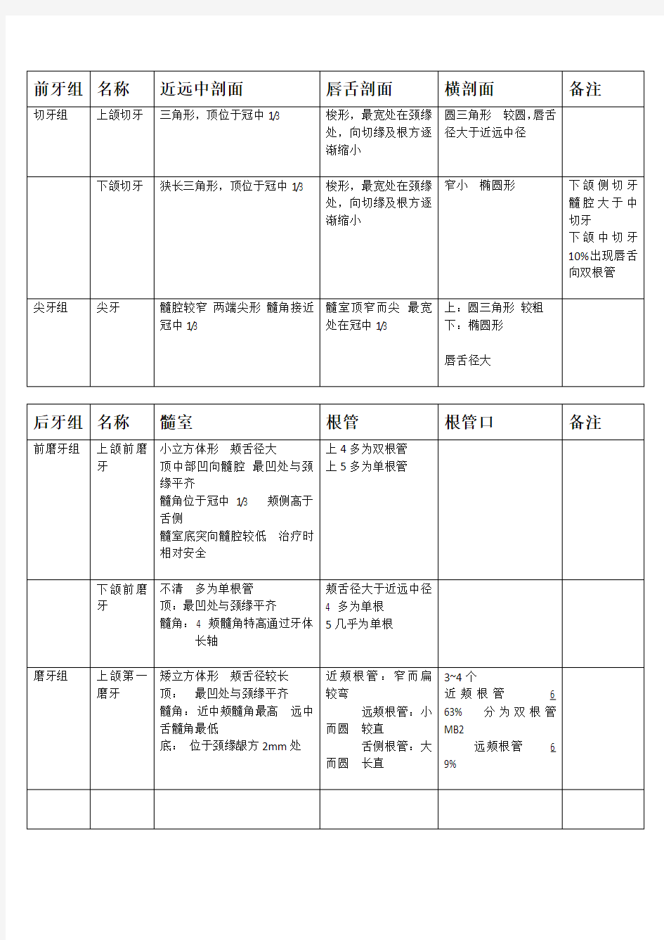 牙髓腔形态解剖