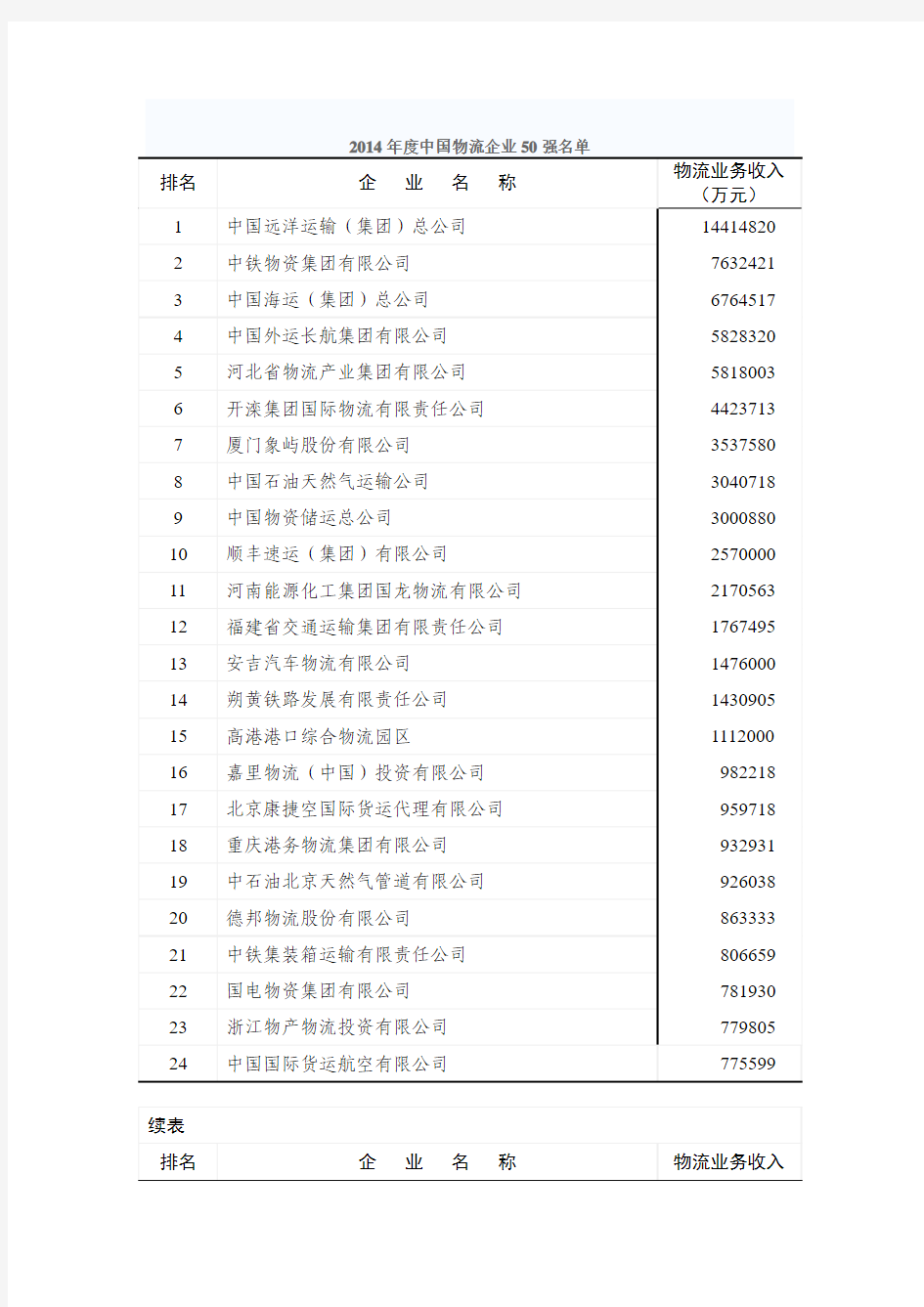 2014年度中国物流企业50强排名的通告