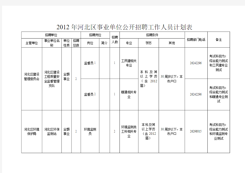 2012年天津河北区事业单位公开招聘工作人员计划表