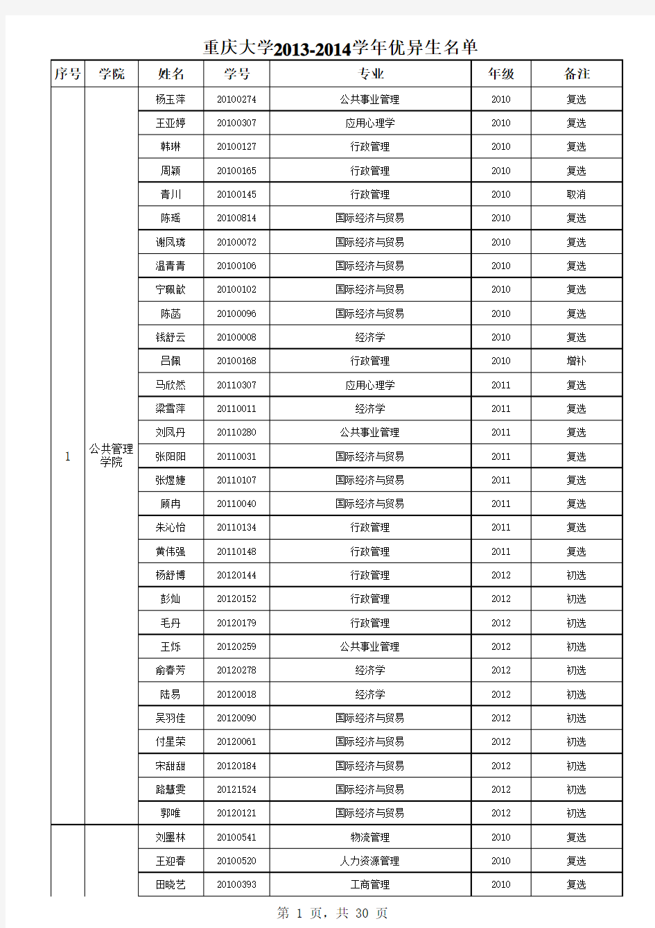 重庆大学2013-2014学年优异生名单