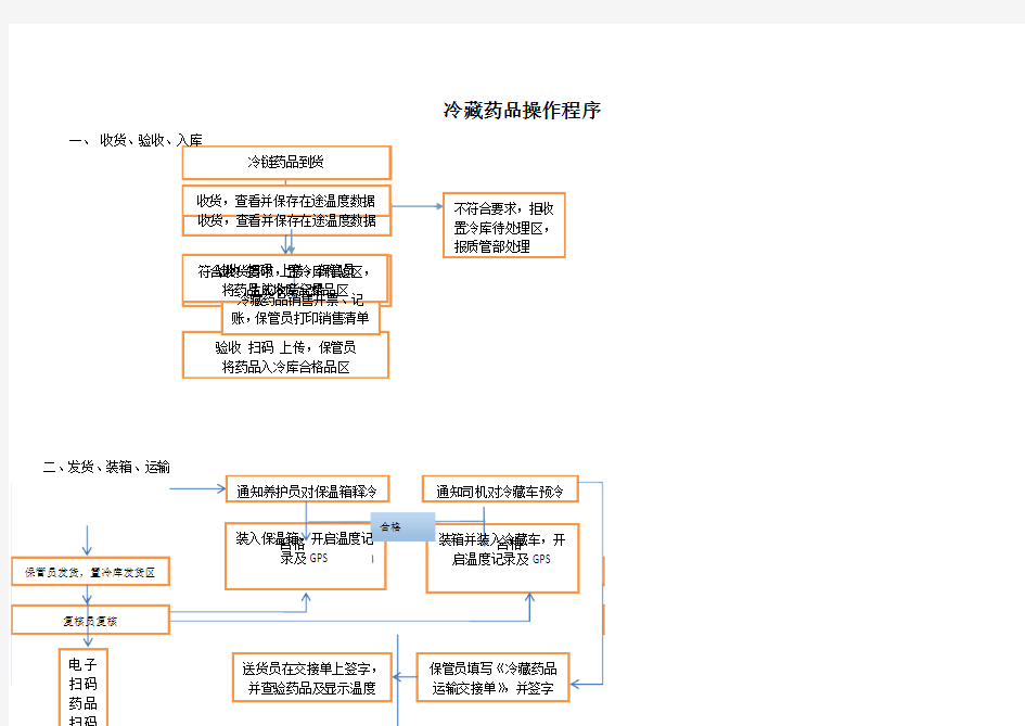 冷链药品操作流程图1