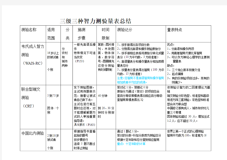 三级三种智力测验量表总结