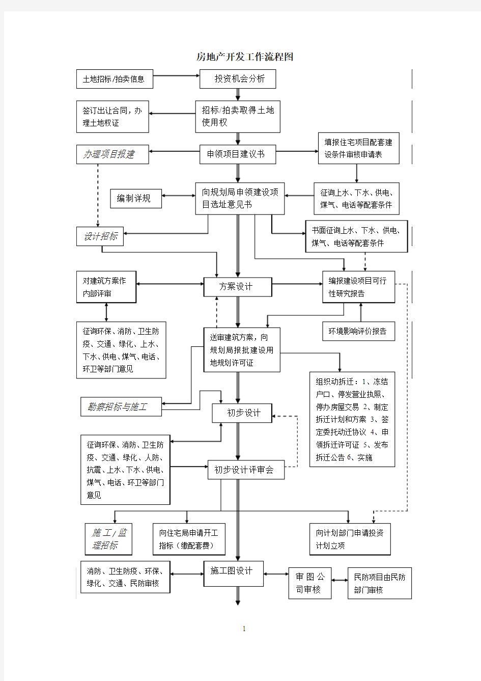 房地产开发工作流程图