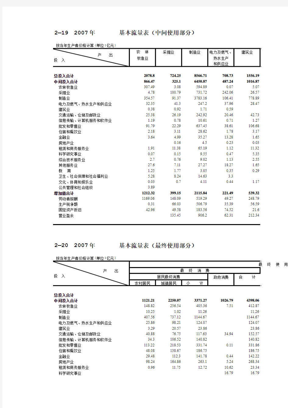 安徽省2007年投入产出表