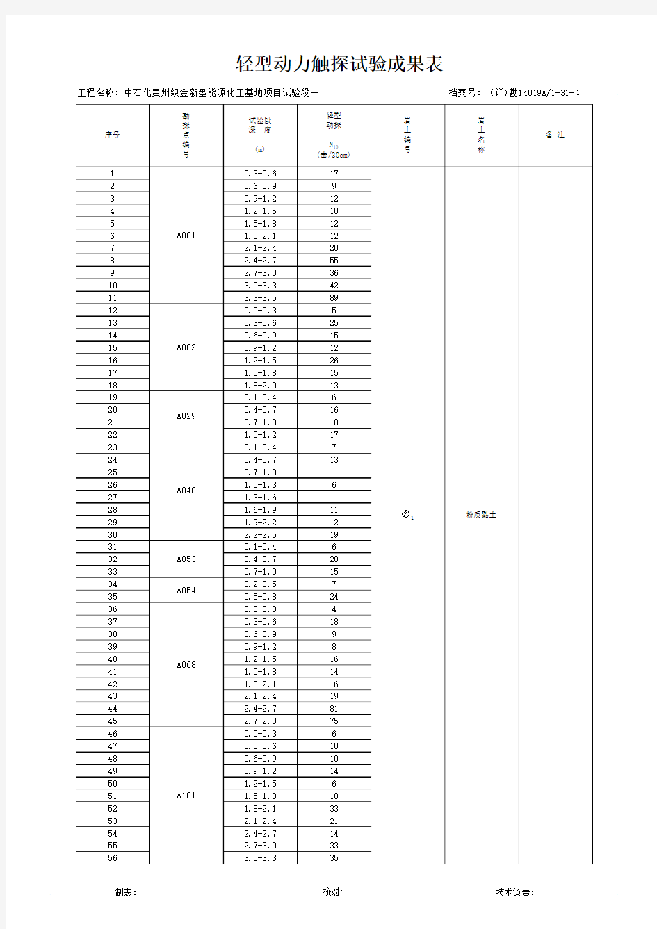 1-31轻型动力触探统计表