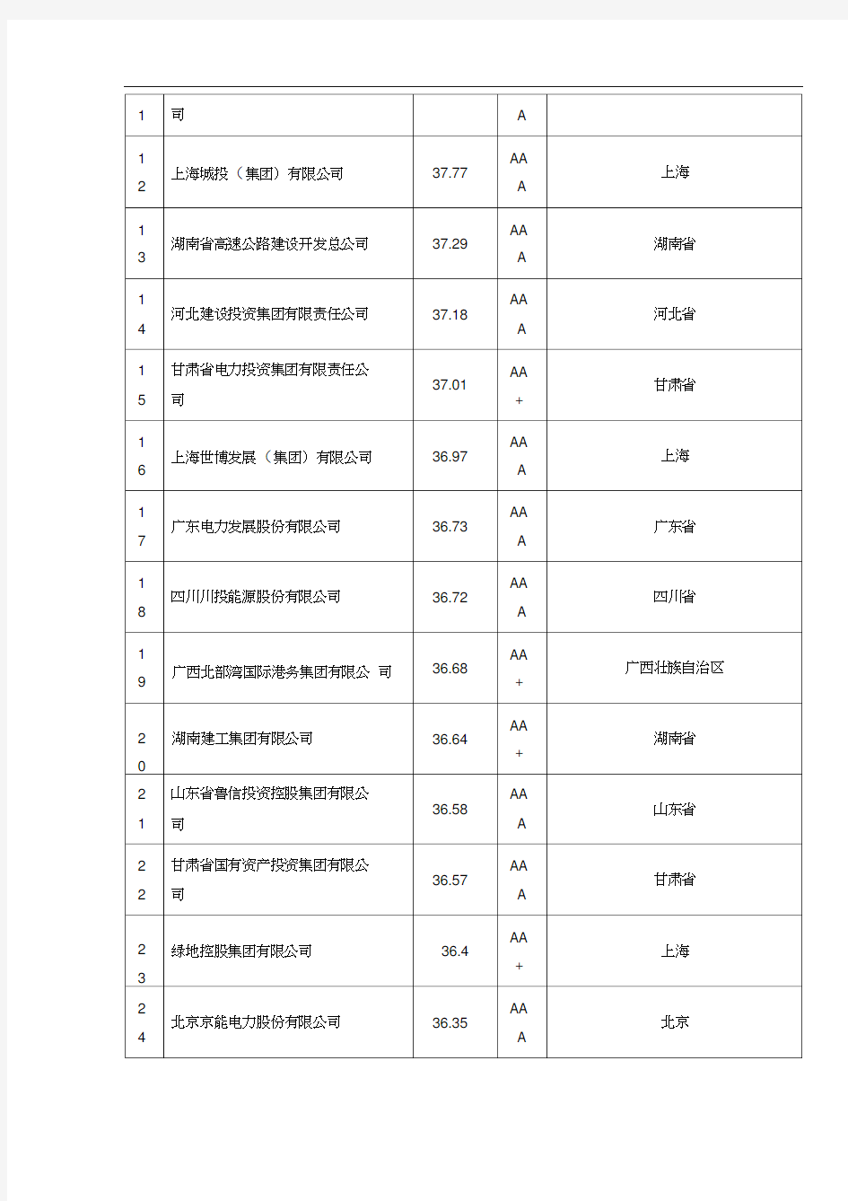 中国地方政府投融资平台评级2018省级、市级、县级排名一览表