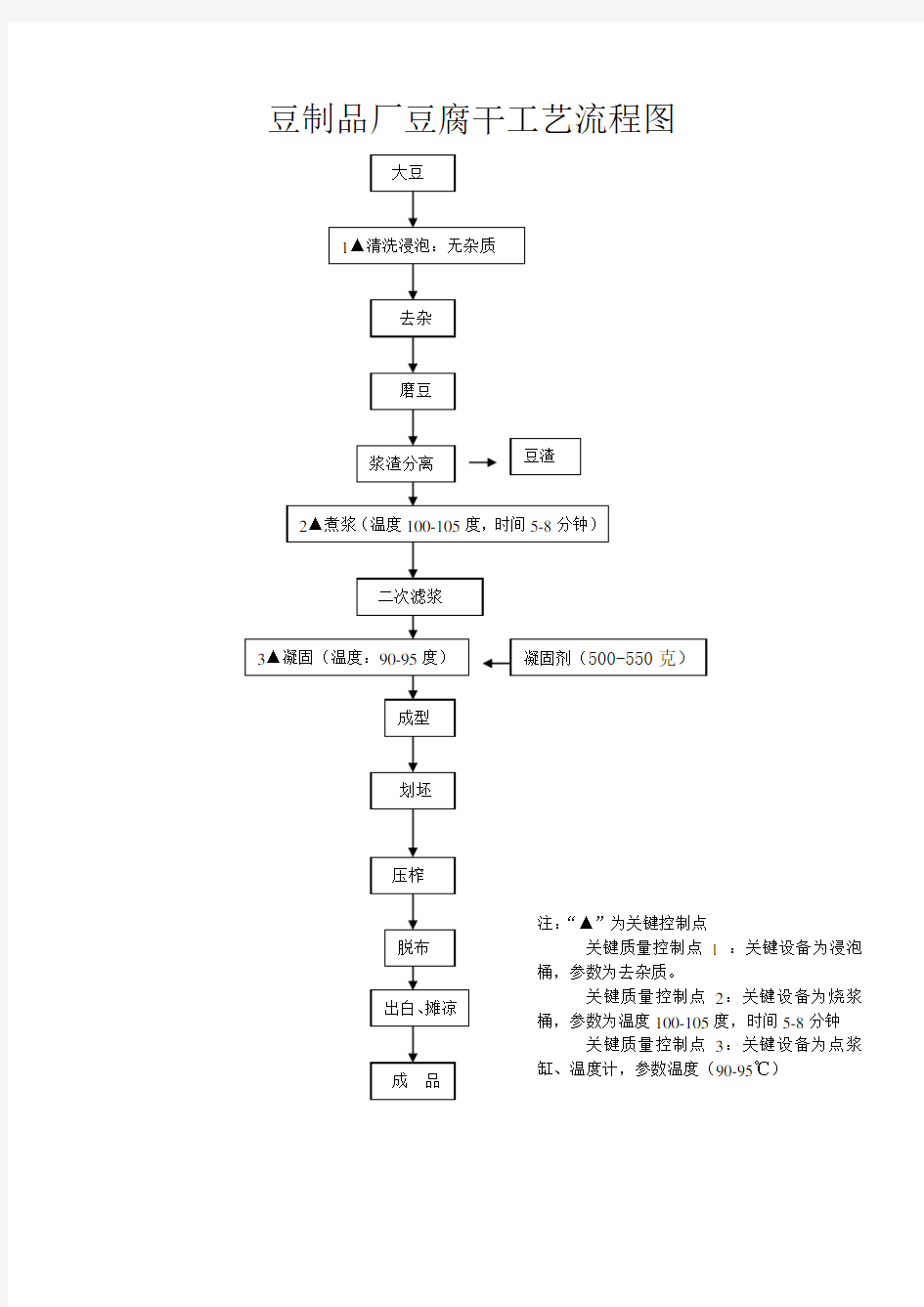 豆制品厂豆腐干工艺流程图