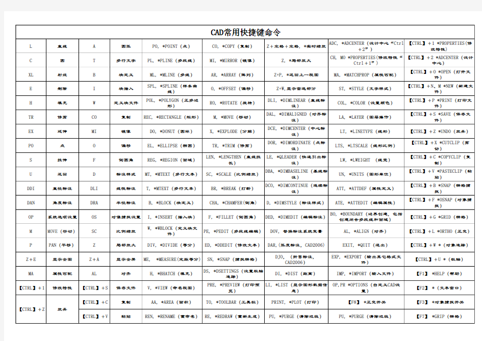 CAD常用快捷键命令2017版