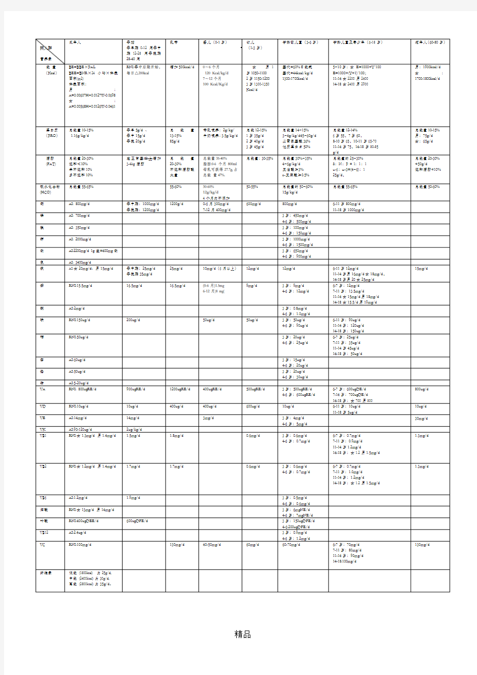 各类人群营养素推荐摄入量