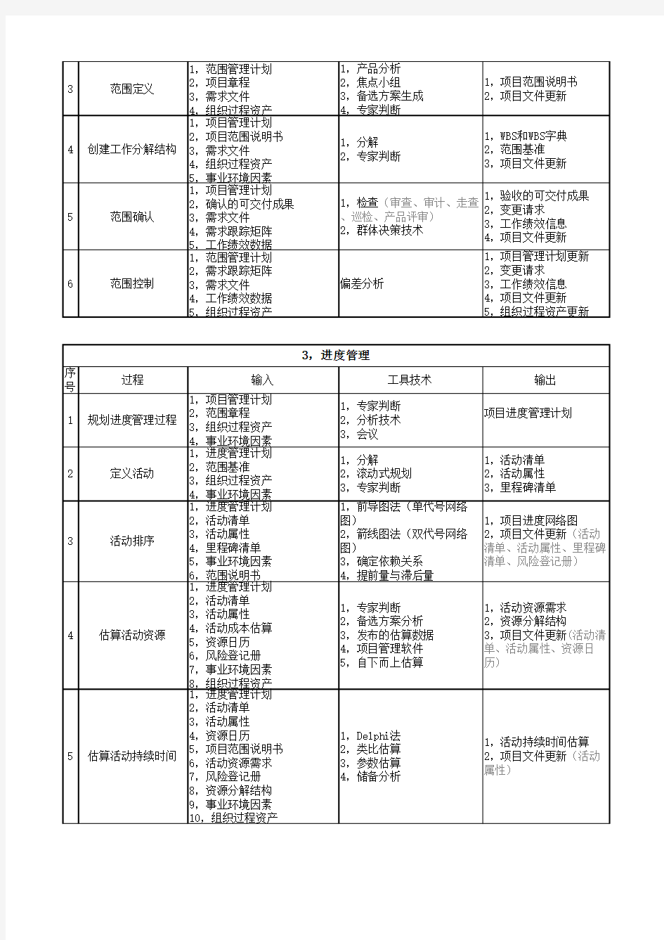 软考信息系统项目管理师十大管理过程