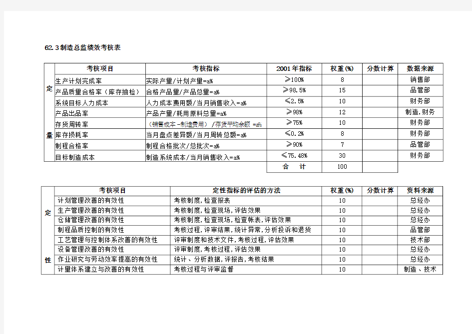 各部门绩效考核表模板