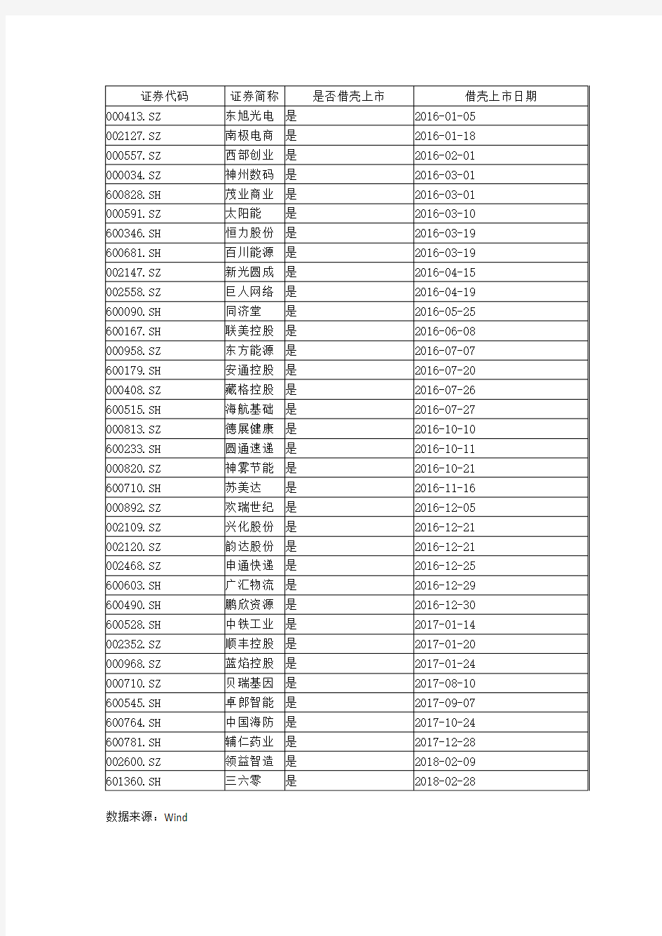 2016-2018年6月借壳上市公司名单