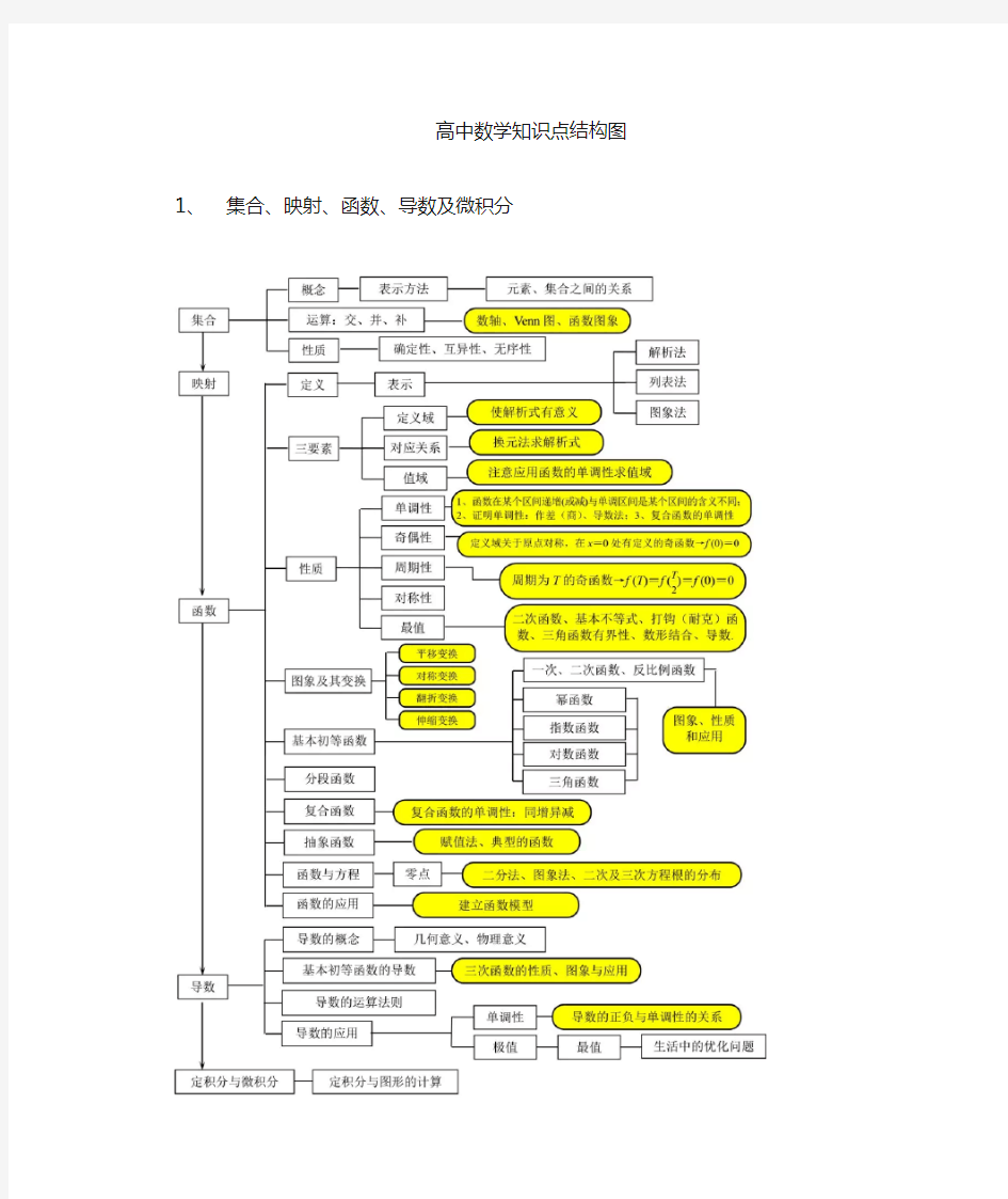 【高中数学】全部知识点结构图汇总