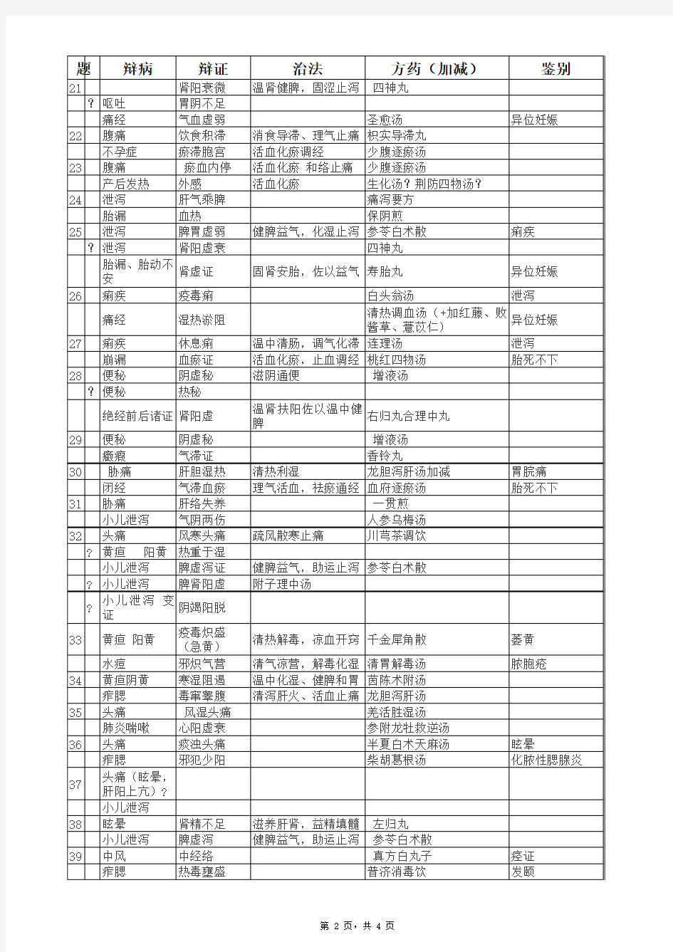 2017中医执业医师实践技能第一站真题(60题全)