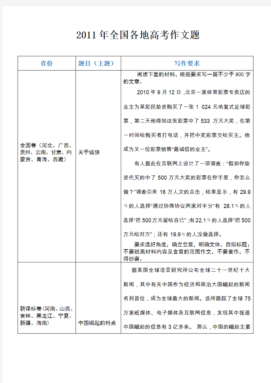 2011年全国各地高考作文题