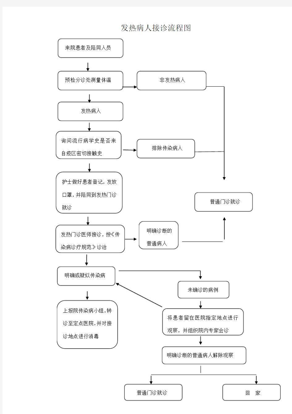 发热病人就诊流程图