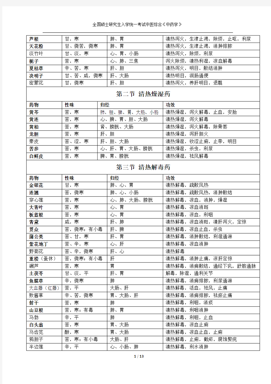 考研《中药学》考点汇总