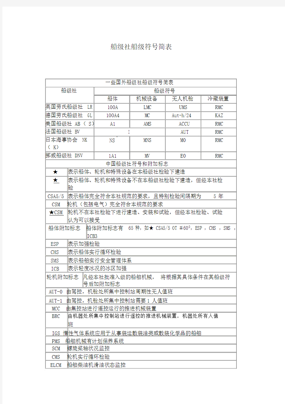 船级社船级符号简表.doc