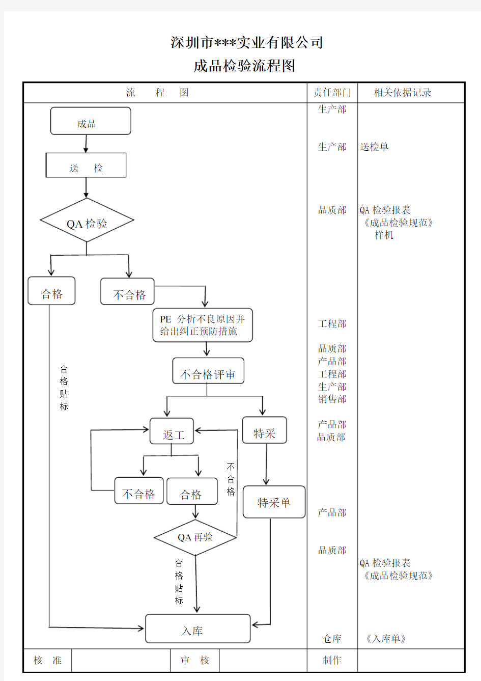 成品检验流程图