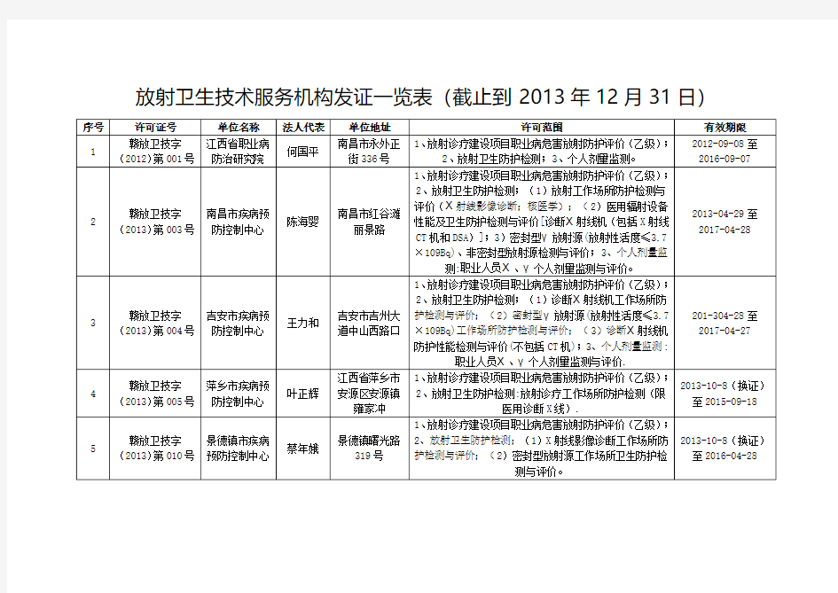 放射卫生技术服务机构发证一览表