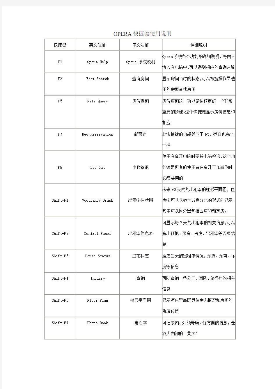 酒店管理Opera系统学习