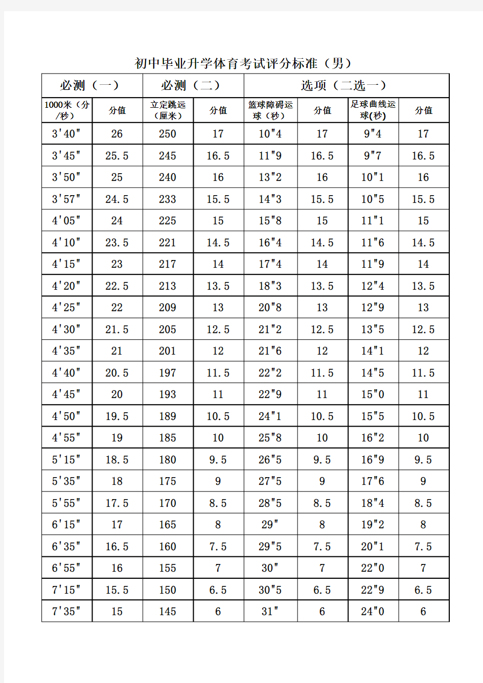 中考体育成绩评分表(男)