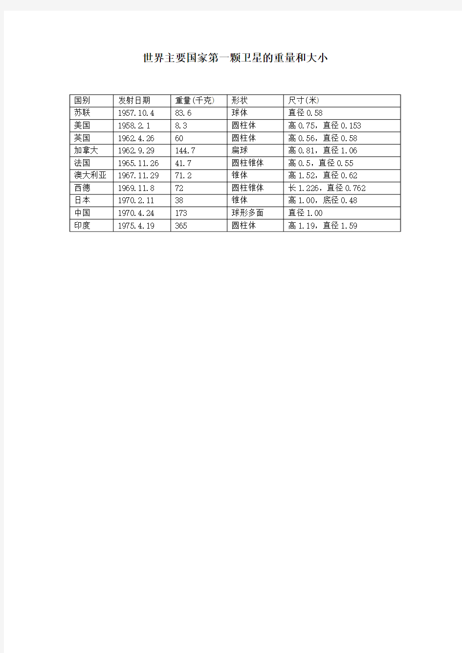 世界主要国家第一颗卫星的重量和大小