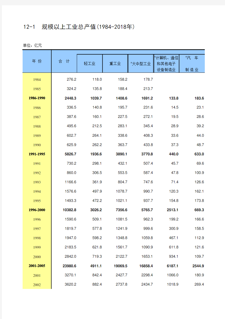 北京市统计年鉴数据处理：12-1 规模以上工业总产值(1984-2018年)