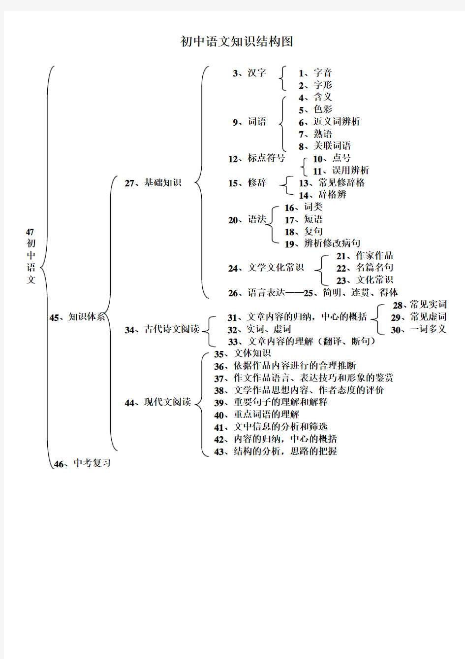 初中课程知识结构图