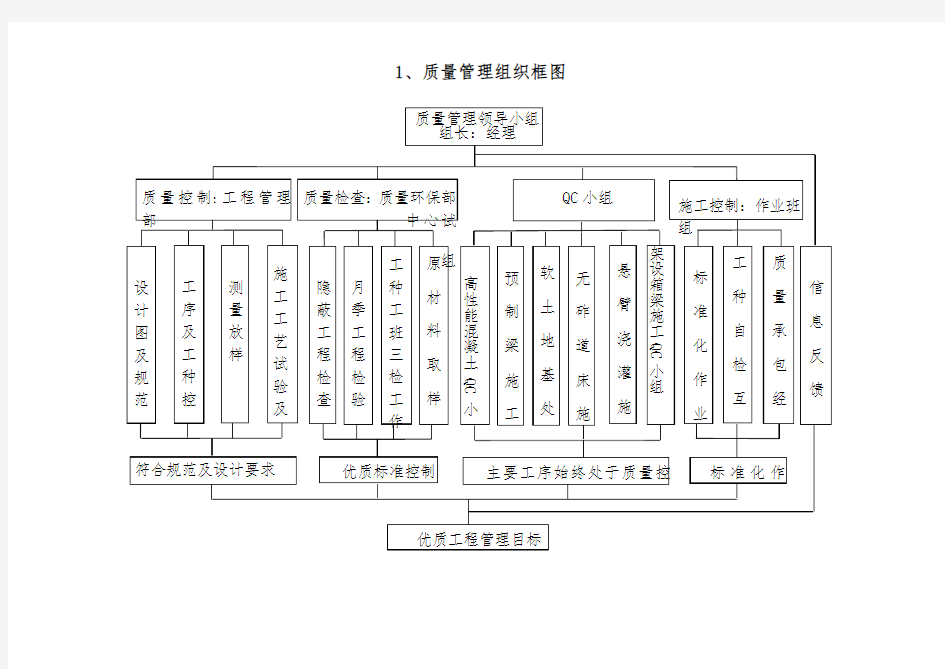 质量管理组织框图