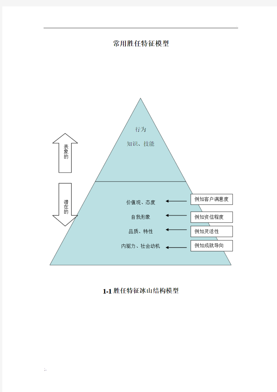 常用胜任特征模型